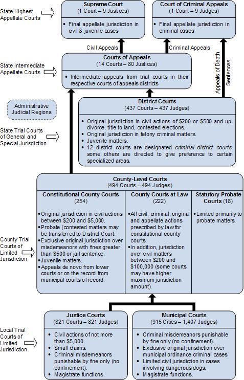 Texas Court Jurisdiction Chart